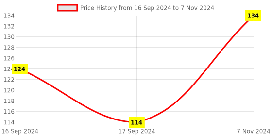 electronicscomp.com Electronic Building Blocks Big Key Button Module - 5 Pieces/set Price History Graph from 16 Sep 2024 to 7 Nov 2024