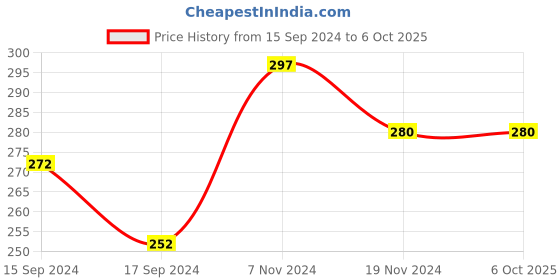 electronicscomp.com ELM327 OBD2 V2.1 Bluetooth Interface Auto Car Diagnostic Scanner Price History Graph from 15 Sep 2024 to 6 Oct 2025