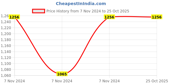 electronicscomp.com Emax ECOII-2004-1600KV Brushless Motor Price History Graph from 7 Nov 2024 to 25 Oct 2025