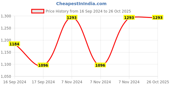 electronicscomp.com Emax ECOII-2004-2000KV Brushless Motor Price History Graph from 16 Sep 2024 to 25 Oct 2025