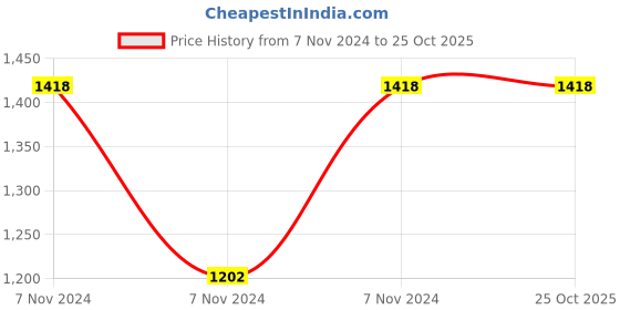 electronicscomp.com Emax ECOII-2004-2400KV Brushless Motor Price History Graph from 7 Nov 2024 to 25 Oct 2025