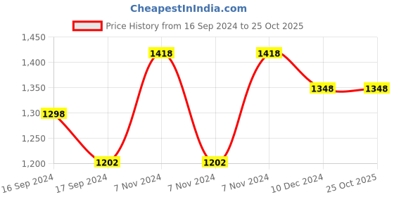 electronicscomp.com Emax ECOII-2004-3000KV Brushless Motor Price History Graph from 16 Sep 2024 to 25 Oct 2025