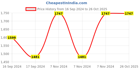 electronicscomp.com Emax ECOII-2306-1900KV Brushless Motor Price History Graph from 16 Sep 2024 to 25 Oct 2025