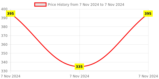electronicscomp.com ENC28J60 Ethernet LAN Module Price History Graph from 7 Nov 2024 to 7 Nov 2024