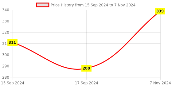 electronicscomp.com ENC28J60 Ethernet Module 12 Pin SSOP Package Price History Graph from 15 Sep 2024 to 7 Nov 2024