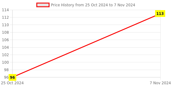 electronicscomp.com ESP-12F ESP8266 Wifi Wireless Module Price History Graph from 25 Oct 2024 to 7 Nov 2024