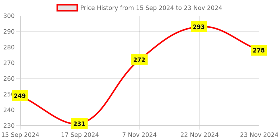electronicscomp.com ESP-WROOM-32 Wifi Bluetooth Combo Module Price History Graph from 15 Sep 2024 to 23 Nov 2024