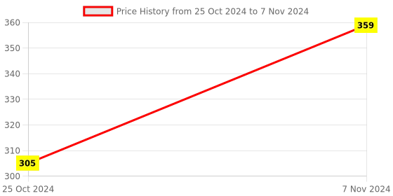 electronicscomp.com ESP32 Development Board with Wifi and Bluetooth Price History Graph from 25 Oct 2024 to 7 Nov 2024