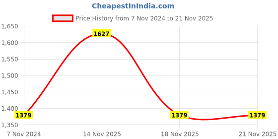 electronicscomp.com ESP32 OLED Module for WiFi and Bluetooth Price History Graph from 7 Nov 2024 to 20 Nov 2025