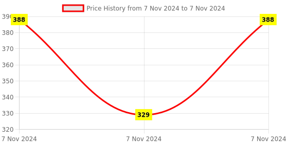 electronicscomp.com ESP8266 10A DC 7-30V Network Relay WIFI Module Price History Graph from 7 Nov 2024 to 7 Nov 2024