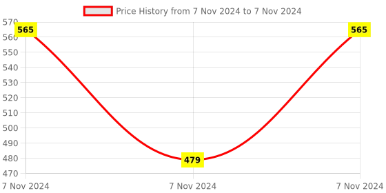 electronicscomp.com ESP8266 ESP-01 12V 2 Channels WiFi Relay Module Things Smart Home Remote Control Switch Price History Graph from 7 Nov 2024 to 7 Nov 2024