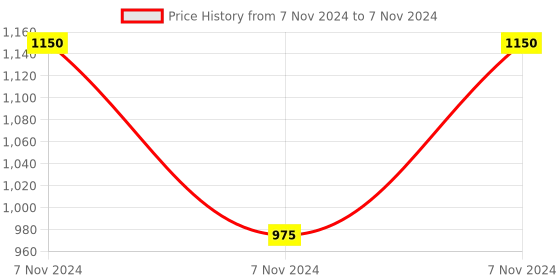 electronicscomp.com ESP8266 ESP-01 12V 4 Channels WiFi Relay Module Things Smart Home Remote Control Switch Price History Graph from 7 Nov 2024 to 7 Nov 2024