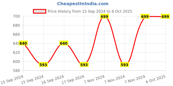 electronicscomp.com ESP8266 ESP-01 5V 4-Channels WiFi Relay Module for Home Remote Control Switch Price History Graph from 15 Sep 2024 to 5 Oct 2025