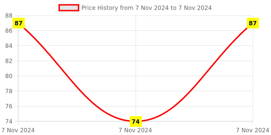 electronicscomp.com ESP8266 ESP-01 ESP-01S DHT11 Temperature and Humidity WiFi Node does not Include wireless Module Price History Graph from 7 Nov 2024 to 7 Nov 2024