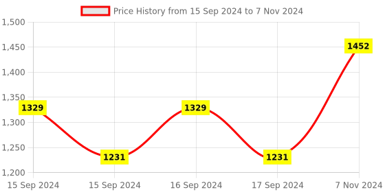electronicscomp.com ESP8266 Weather Station Kit for Arduino IDE IoT Starter Price History Graph from 15 Sep 2024 to 7 Nov 2024