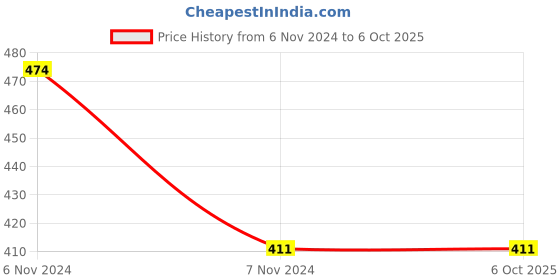 electronicscomp.com Espressif ESP32-WROOM-32D 8M 64Mbit WiFi Flash Bluetooth Module Price History Graph from 6 Nov 2024 to 5 Oct 2025