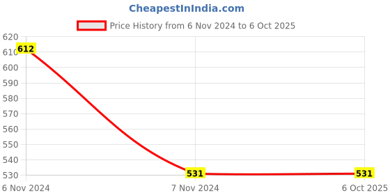 electronicscomp.com Espressif ESP32-WROOM-32U 8M 64Mbit WiFi Flash Bluetooth Module Price History Graph from 6 Nov 2024 to 5 Oct 2025