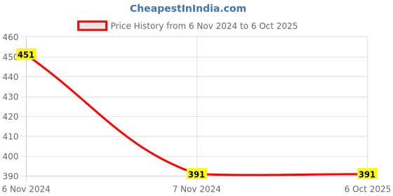 electronicscomp.com Espressif ESP32-WROVER 4M 32Mbit Flash WiFi Bluetooth Module Price History Graph from 6 Nov 2024 to 5 Oct 2025