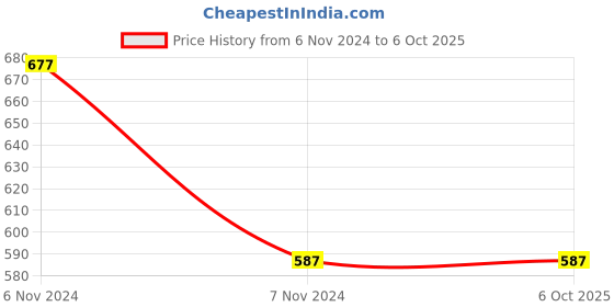 electronicscomp.com Espressif ESP32-WROVER 8M 64Mbit Flash WiFi Bluetooth Module Price History Graph from 6 Nov 2024 to 5 Oct 2025