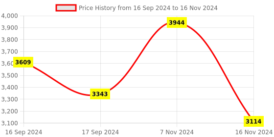 electronicscomp.com Espruino Pico (unpinned) Price History Graph from 16 Sep 2024 to 16 Nov 2024