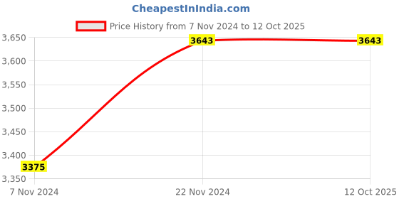 electronicscomp.com eSUN 3D Printer bio Resin for LCD 3D Printers,1kg eResin-PLA- Black Price History Graph from 7 Nov 2024 to 12 Oct 2025