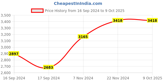 electronicscomp.com eSun 3D Printer Standard Resin for LCD 3D Printers 1Kg-Black Price History Graph from 16 Sep 2024 to 8 Oct 2025