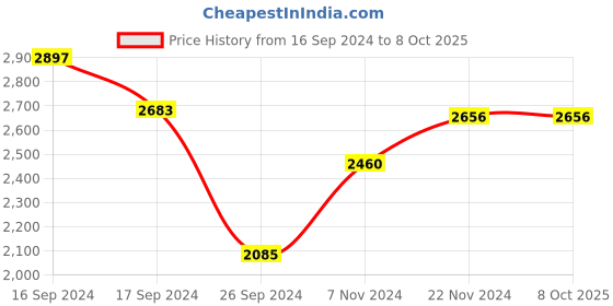 electronicscomp.com eSun 3D Printer Standard Resin for LCD 3D Printers 1Kg-White Price History Graph from 16 Sep 2024 to 7 Oct 2025