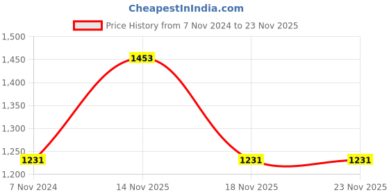 electronicscomp.com eSun ABS+ 1.75mm 3D Printing Filament 1kg - Green Price History Graph from 7 Nov 2024 to 22 Nov 2025