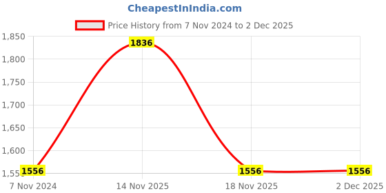 electronicscomp.com eSun ABS+ 1.75mm 3D Printing Filament 1kg - Red Price History Graph from 7 Nov 2024 to 2 Dec 2025