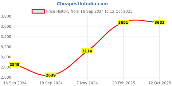 electronicscomp.com eSUN eLastic (TPE-83A)-Black-1kg/spool Price History Graph from 16 Sep 2024 to 12 Oct 2025