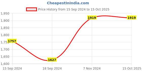 electronicscomp.com eSun ePC 3D Printing Filament-Black Price History Graph from 15 Sep 2024 to 15 Oct 2025