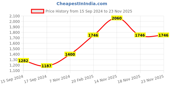 electronicscomp.com eSUN ePLA-Matte 1.75mm 3D Printing Filament 1kg-Deep Black Price History Graph from 15 Sep 2024 to 23 Nov 2025
