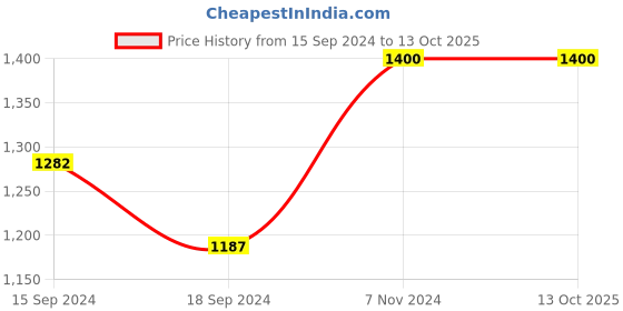electronicscomp.com eSun ePLA-Matte 3D Printing Filament-Light Blue Price History Graph from 15 Sep 2024 to 12 Oct 2025