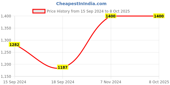 electronicscomp.com eSun ePLA-Matte 3D Printing Filament-Light Khaki Price History Graph from 15 Sep 2024 to 8 Oct 2025