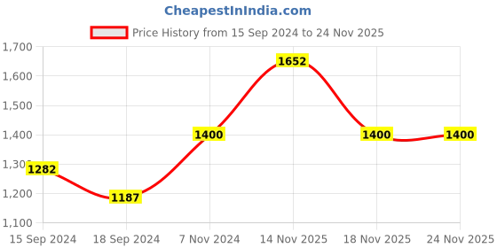 electronicscomp.com eSun ePLA-Matte 3D Printing Filament-Mint Green Price History Graph from 15 Sep 2024 to 24 Nov 2025