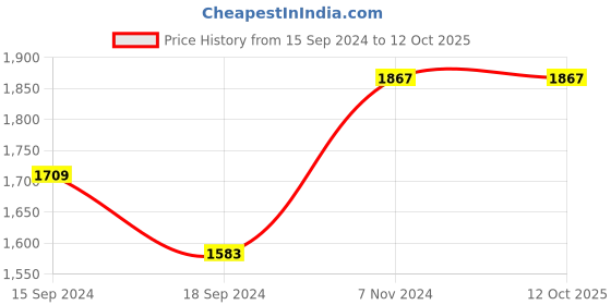 electronicscomp.com eSun ePLA-Matte 3D Printing Filament-Rainbow Price History Graph from 15 Sep 2024 to 12 Oct 2025