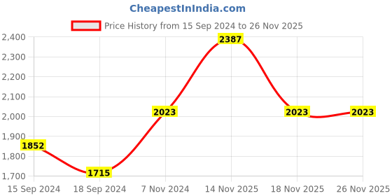 electronicscomp.com eSun ePLA-ST 3D Printing Filament-Grey Price History Graph from 15 Sep 2024 to 25 Nov 2025