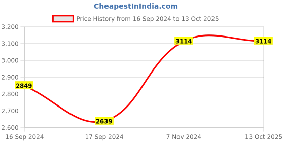 electronicscomp.com Esun eResin-ELastic Transparent Yellow(0.5KG) 3D Printing Photopolymer Resin Price History Graph from 16 Sep 2024 to 13 Oct 2025