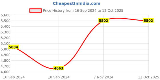 electronicscomp.com eSun eResin-PMMA Like PM200-Clear Price History Graph from 16 Sep 2024 to 12 Oct 2025