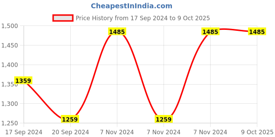electronicscomp.com eSun eSilk-PLA 3D Printing Filament-Lime Price History Graph from 17 Sep 2024 to 8 Oct 2025