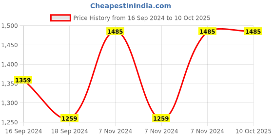 electronicscomp.com eSun eSilk-PLA 3D Printing Filament-Violet Price History Graph from 16 Sep 2024 to 9 Oct 2025