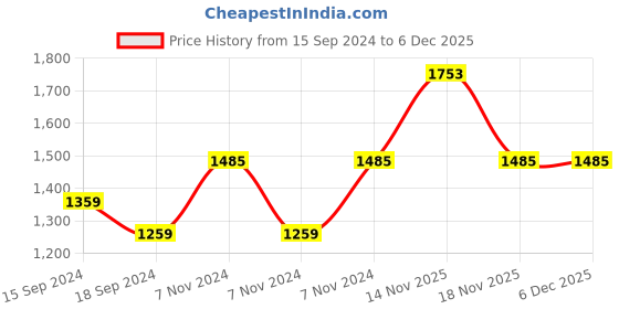 electronicscomp.com eSUN eSilk-PLA-White-1kg/spool Price History Graph from 15 Sep 2024 to 5 Dec 2025