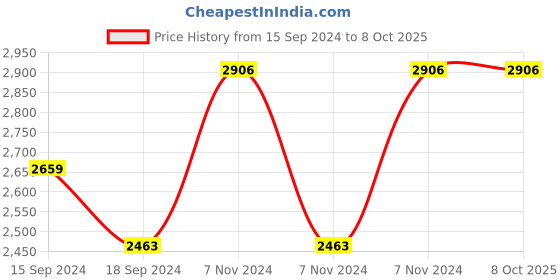 electronicscomp.com eSun eTPU-95A 3D Printing Filament-Color Change by Temp A Price History Graph from 15 Sep 2024 to 7 Oct 2025