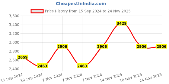 electronicscomp.com eSun eTPU-95A 3D Printing Filament-Rainbow B Price History Graph from 15 Sep 2024 to 23 Nov 2025