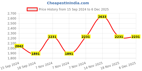 electronicscomp.com eSun eTPU-95A 3D Printing Filament-Transparent Pink Price History Graph from 15 Sep 2024 to 5 Dec 2025