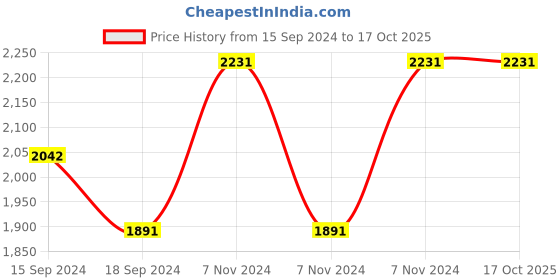 electronicscomp.com eSUN eTPU-95A-Transparent Red-1kg/spool Price History Graph from 15 Sep 2024 to 15 Oct 2025