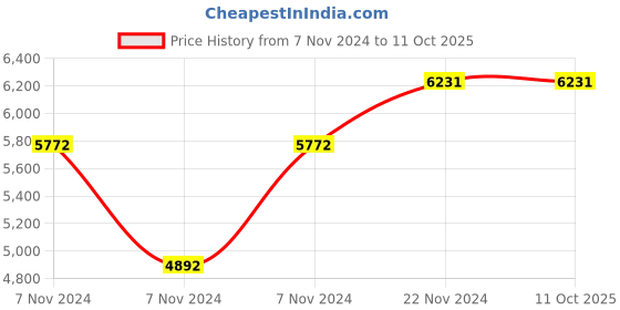 electronicscomp.com eSUN Hard Tough resin for LCD 3D Printers 1 kg- Black Price History Graph from 7 Nov 2024 to 11 Oct 2025