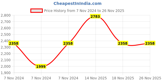 electronicscomp.com eSun PETG 1.75mm 3D Printing Filament 1kg - Natural Price History Graph from 7 Nov 2024 to 25 Nov 2025