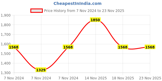 electronicscomp.com eSun PETG 1.75mm 3D Printing Filament 1kg - Solid Blue Price History Graph from 7 Nov 2024 to 23 Nov 2025