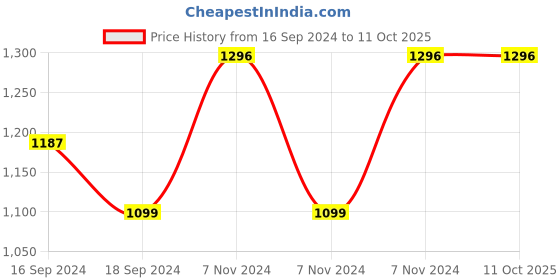 electronicscomp.com eSun PETG 3D Printing Filament-Magenta Price History Graph from 16 Sep 2024 to 11 Oct 2025